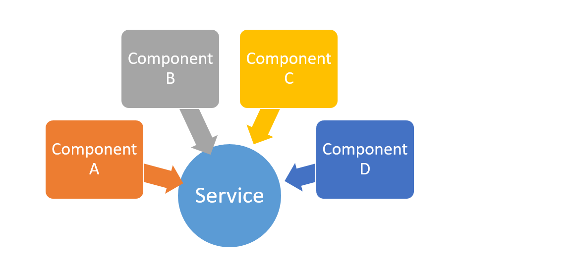 Simplest way to share data between two unrelated Components in Angular Simplest way to share data between two unrelated Components in Angular