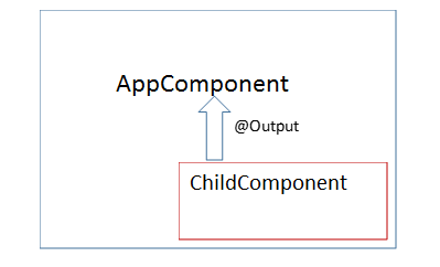 Note in the below image that data or events go outside of a component using @Output decorator Note in the below image that data or events go outside of a component using @Output decorator