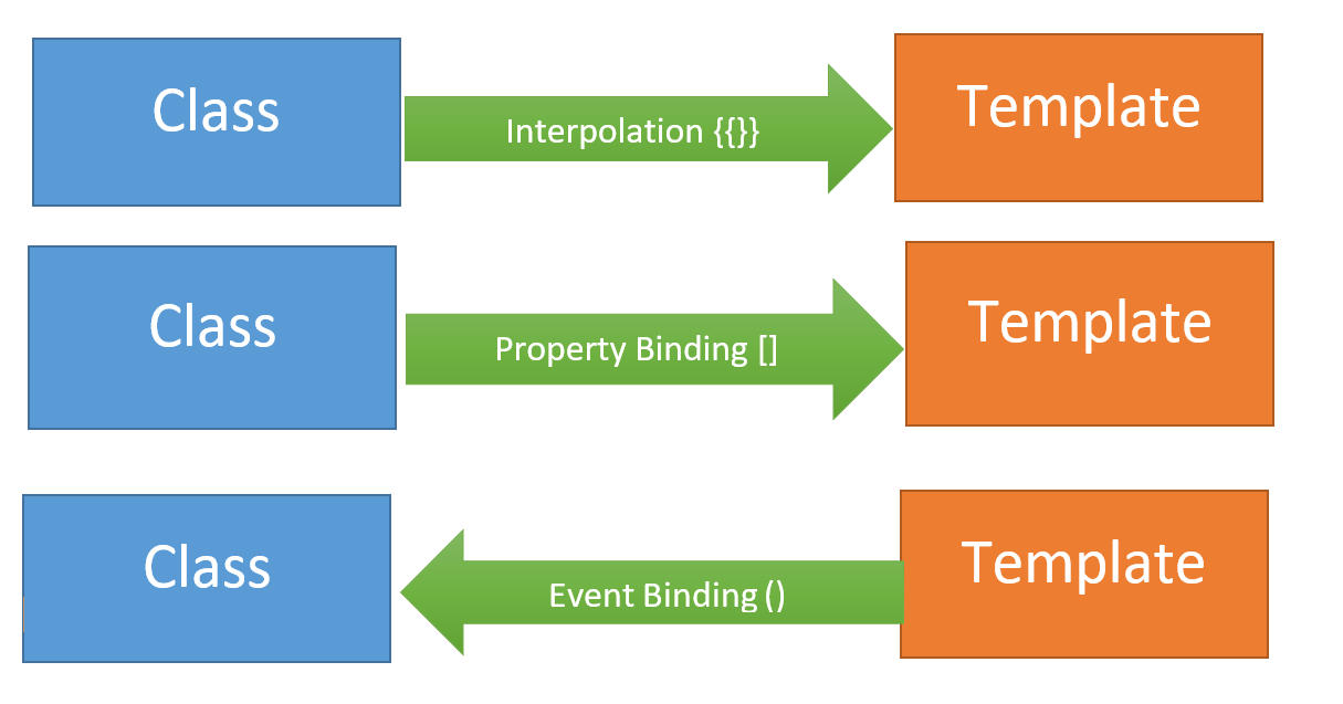 in property binding and interpolation, data flows from class to template in property binding and interpolation, data flows from class to template
