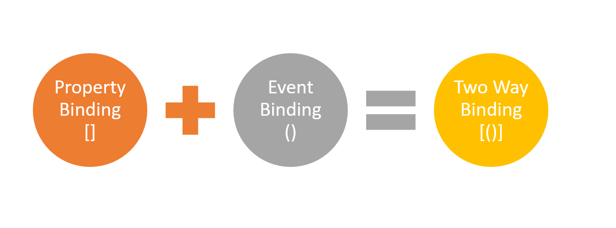  Two-Way Data Binding