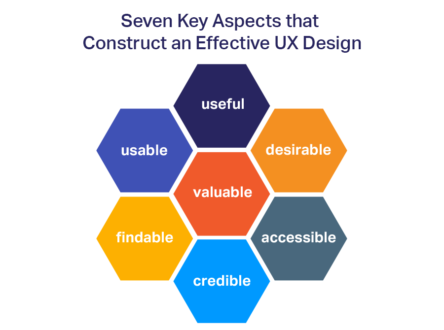 User experience honeycomb image by Peter Morville