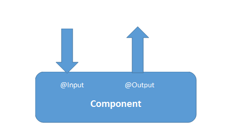 Both of these decorators are part of @angular/core Both of these decorators are part of @angular/core
