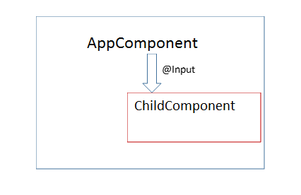 Both decorators work between components when they are related to each other Both decorators work between components when they are related to each other