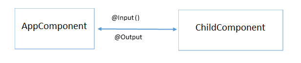 Right now data is flowing between components using the @Input() and @Output() decorators. Right now data is flowing between components using the @Input() and @Output() decorators.