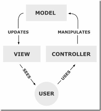 MVC-Process