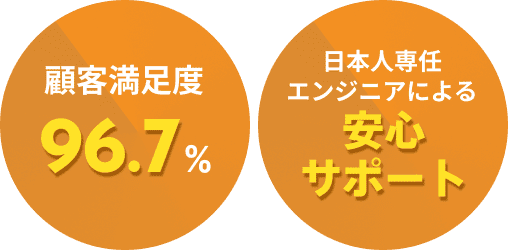 JP Landing Page 顧客満足度96.7% 日本人専任エンジニアによる安心サポート