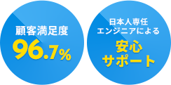 顧客満足度96.7% 日本人専任エンジニアによる安心サポート