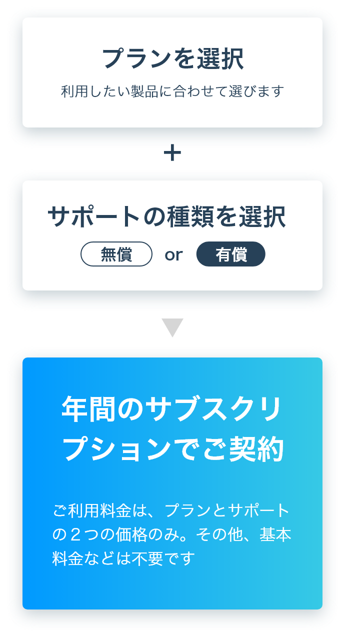 利用したい製品に合わせてプランを選択し、無償もしくは有償のサポートをお選びいただき、年間のサブスクリプションでご契約いただけます。