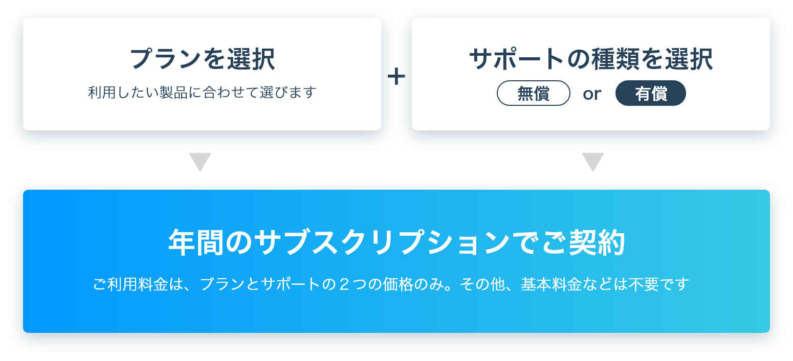 利用したい製品に合わせてプランを選択し、無償もしくは有償のサポートをお選びいただき、年間のサブスクリプションでご契約いただけます。