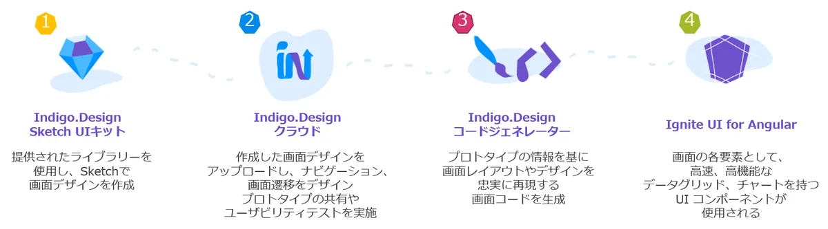インフラジスティックス、アプリケーションデザインプラットフォーム Indigo.Design日本語版を提供開始