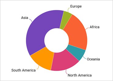 Vincule fácilmente varias series de datos con el control Xamarin Gráfico de anillos