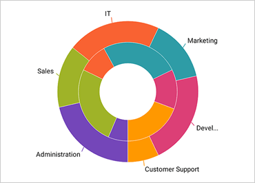 Easily bind multiple data series with the Xamarin Doughnut Chart control