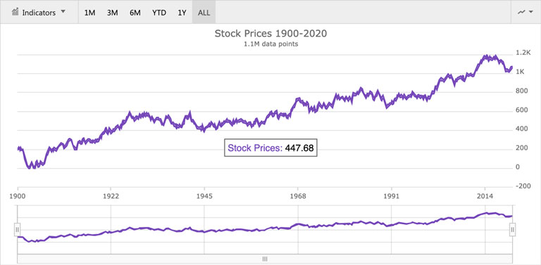 Stock Chart, built using Ignite UI for Blazor components Gráfico de ações, construído usando componentes Ignite UI for Blazor, mostrando uma visualização de dados financeiros.