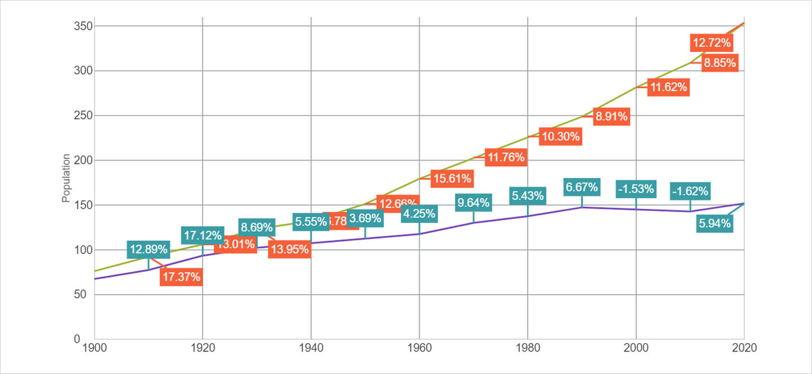 Data Chart Component - JavaScript/HTML5 & jQuery | Ignite UI