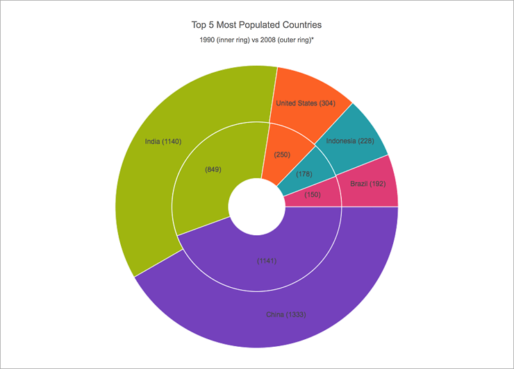 Doughnut Chart Component - JavaScript/HTML5 & jQuery | Ignite UI