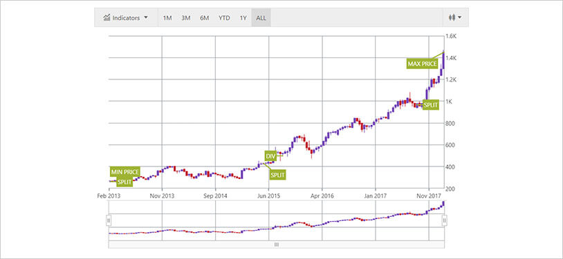 Ignite UI Financial Chart: Annotation callouts