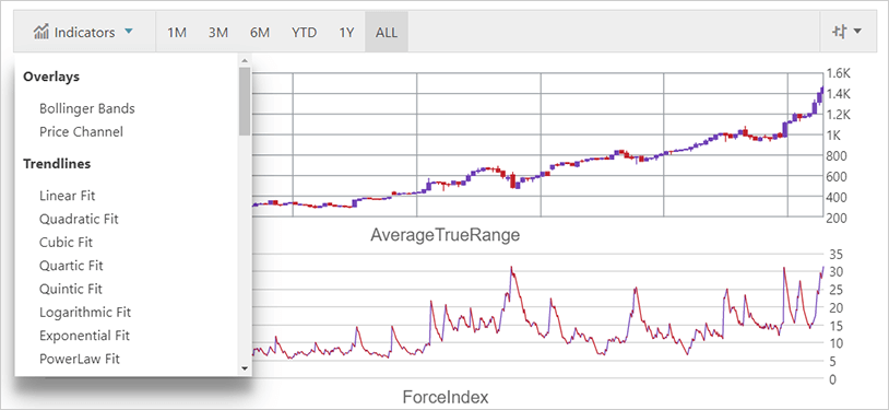 Ignite UI Financial Chart: Visual Choices for Data Configuration and Display