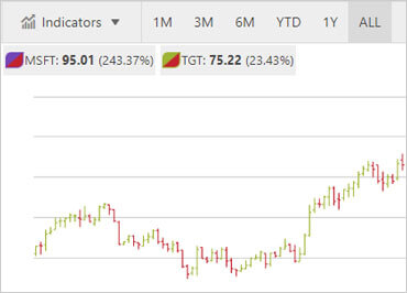 Ignite UI Financial Chart: Legend