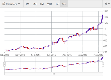 The Ignite UI for JavaScript Financial Chart offers display options for mission-critical financial services and capital markets data.