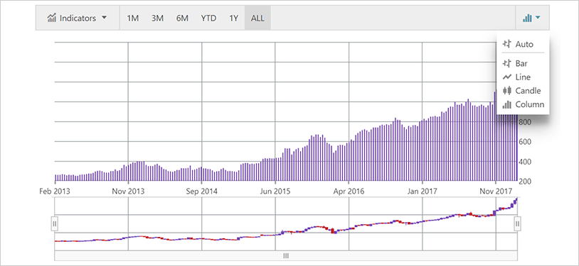 Ignite UI Financial Chart: Options for Visualizing Data