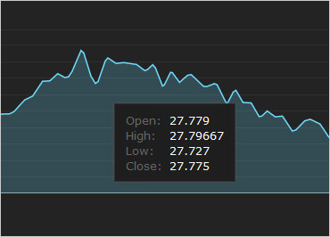 Ignite UI Interactive Charts
