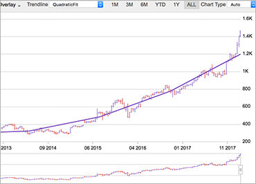 Ignite UI Trendlines