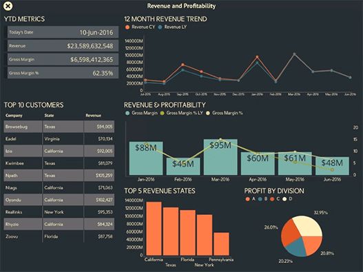 Revenue and Profitability Sample Dashboard created with ReportPlus