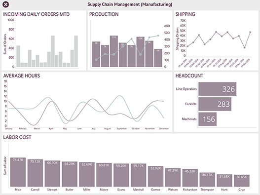 Supply Chain Management Manufacturing Dashboard Sample created with ReportPlus
