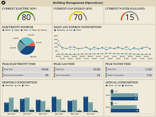 Building & Facility Management Dashboard example created with ReportPlus