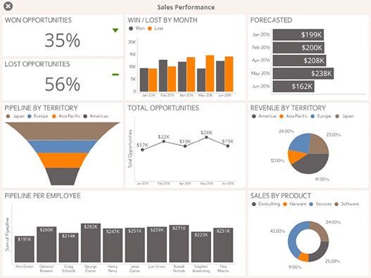 Sales Performance Dashboard example created with ReportPlus