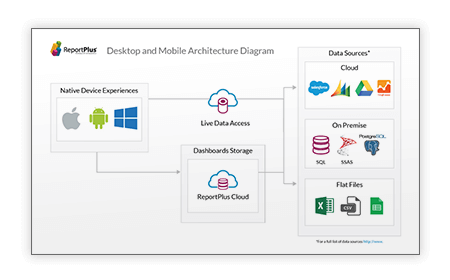 ReportPlus Desktop and Mobile Architecture Diagram