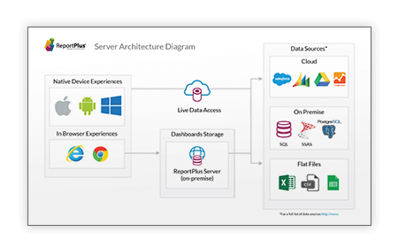 ReportPlus Server Architecture Diagram