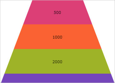 Windows Forms Funnel Chart