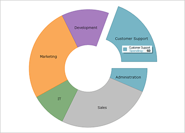 Gráfico de anillos de WinForms