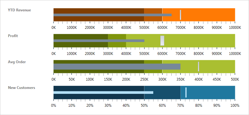 Elementos visuales personalizables de WinForms para el control de Bullet Graph