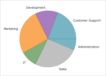 Gráfico circular de WinForms