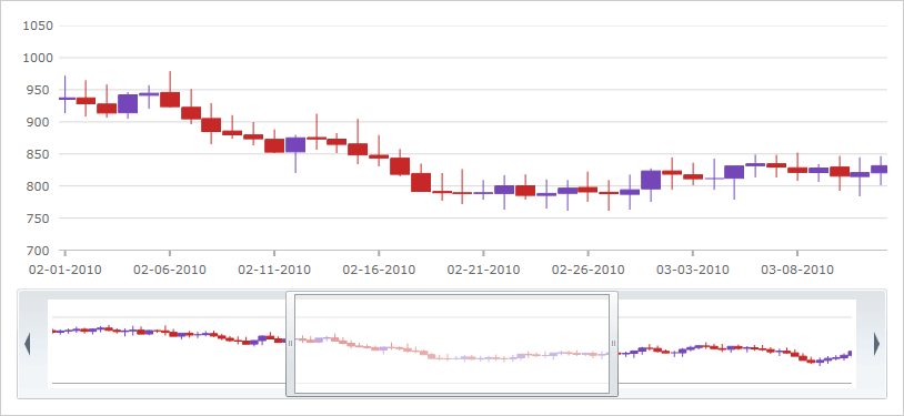 대화형 패닝 및 확대/축소