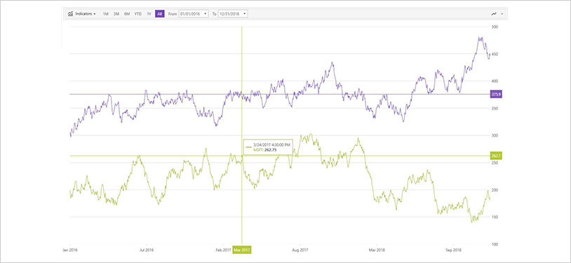 Crosshairs Annotation