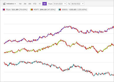 The WPF Financial Chart offers display options for mission-critical financial services and capital markets data.