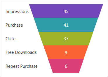 Gráfico de embudo de WPF