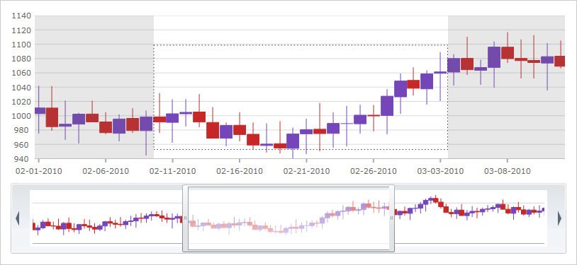 패닝 및 줌