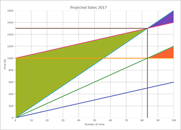 損益分岐点を表示可能な WPF シェープチャート