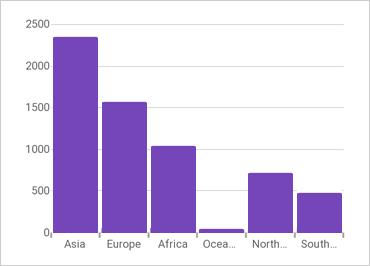 Xamarin Gráfico de categorías