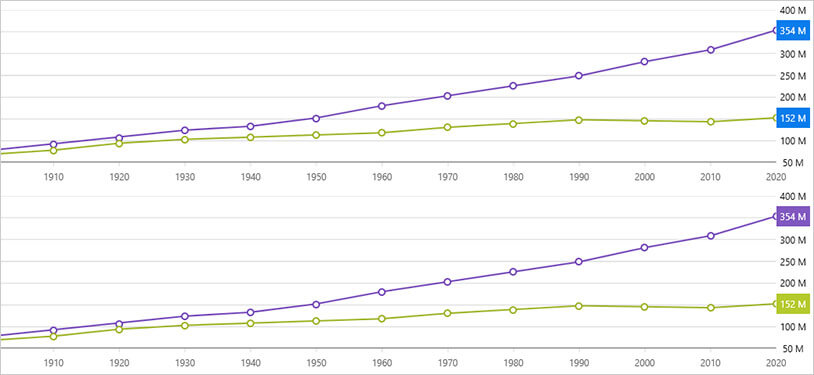 Gráfico de datos Xamarin: capa de valores finales