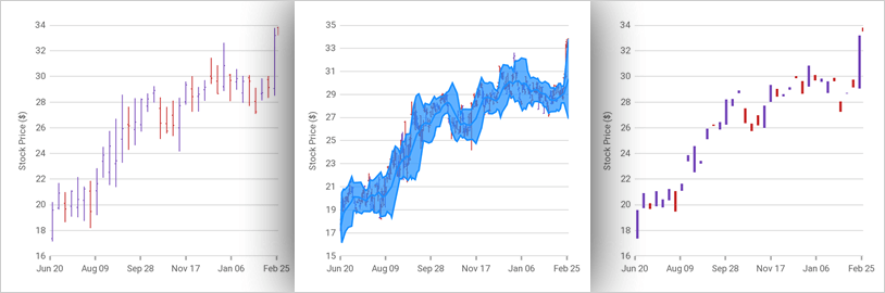 Gráfico de datos Xamarin: Serie financiera