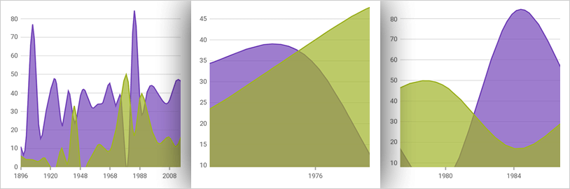 Gráfico de datos Xamarin: transiciones animadas