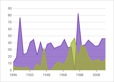 Xamarin Gráfico de datos