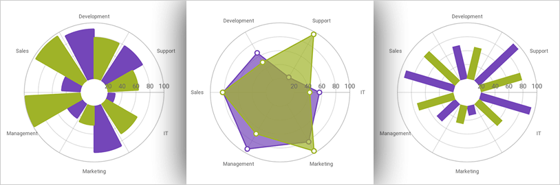 Gráfico de datos Xamarin: serie polar