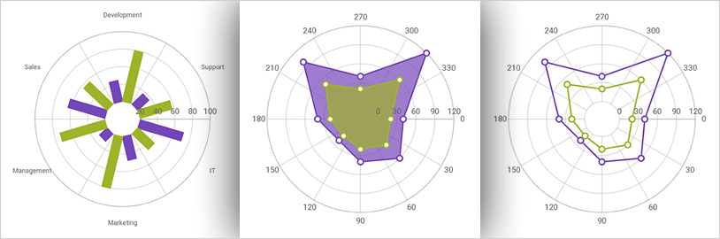 Gráfico de datos Xamarin: serie polar