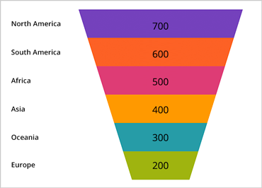 Xamarin Gráfico de embudo